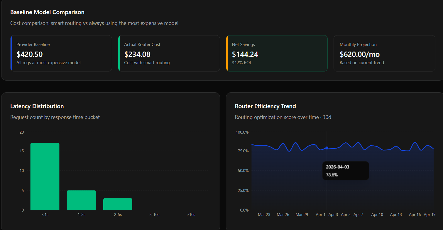 Cost Analysis — baseline model comparison, latency distribution, router efficiency